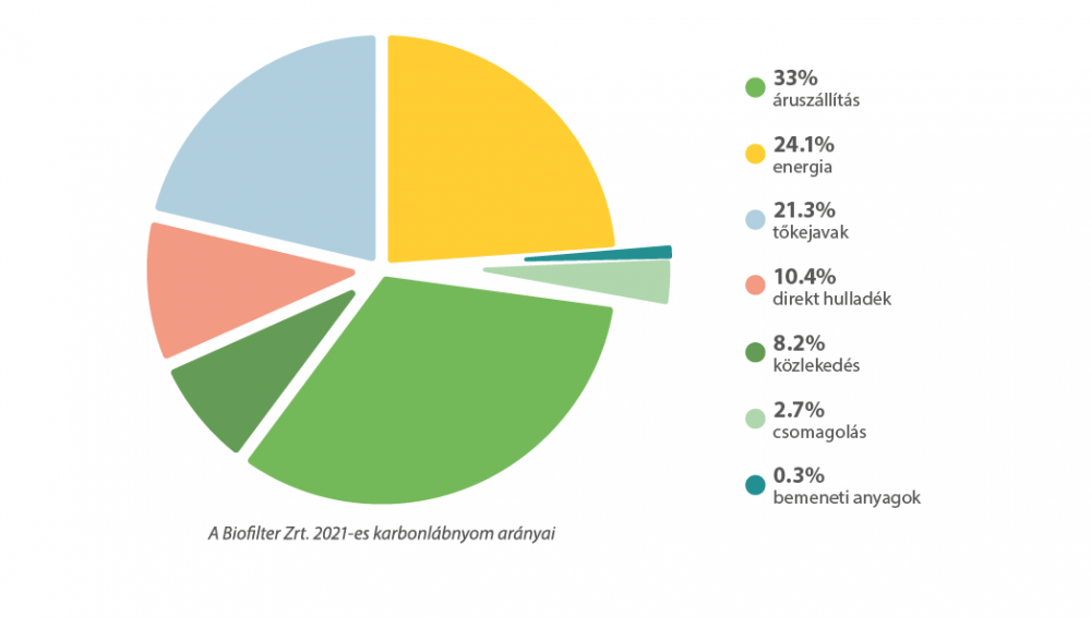 Karbonlábnyom 2021