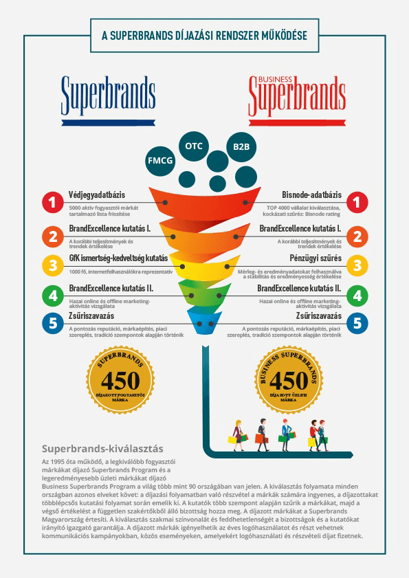 Superbrands kiválasztási folyamat